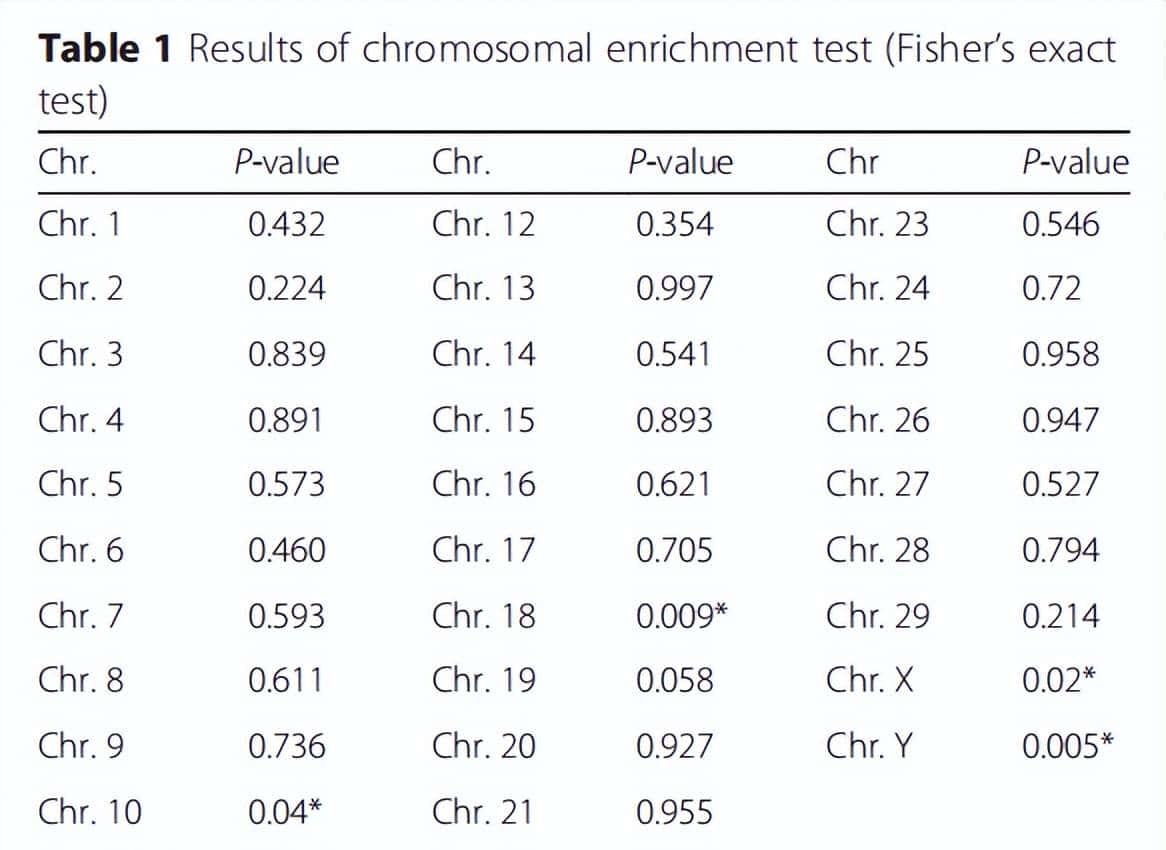 如何利用rna测序，对不同牛组织中的性别二态基因进行全面鉴定？