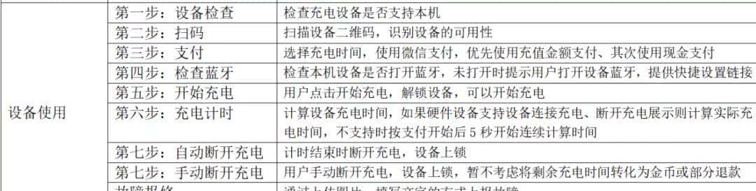 程序汪10万接的无线共享充电宝项目，开发周期3个月