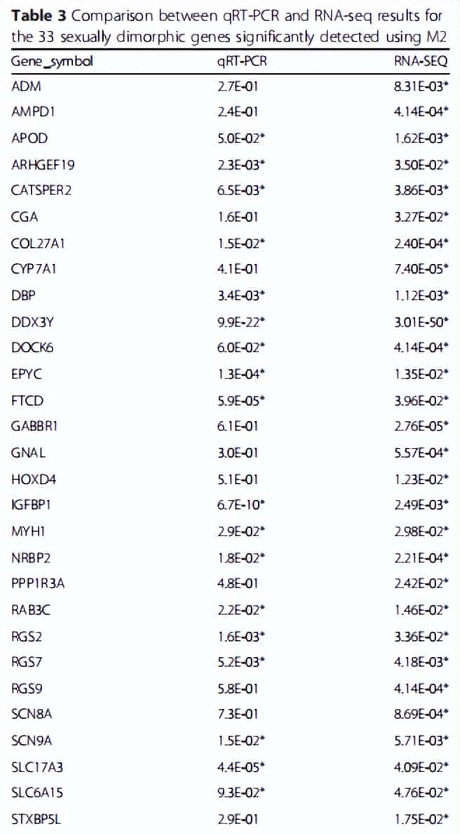 如何利用rna测序，对不同牛组织中的性别二态基因进行全面鉴定？
