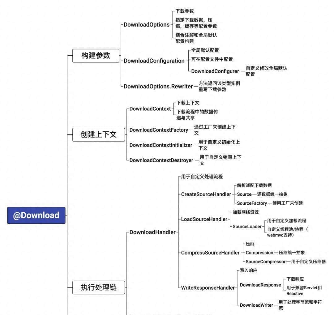 SpringBoot：一个注解轻松实现对象下载 - 宋马