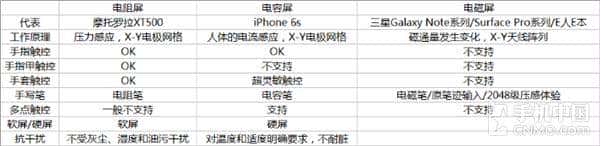 盘点3D Touch上那些鲜为人知技术积淀