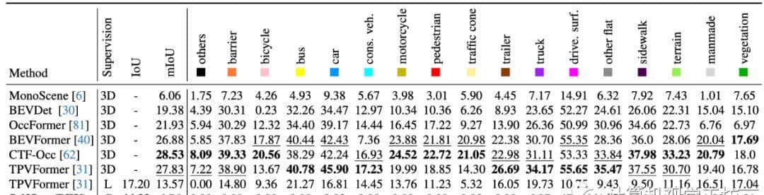 清华最新开源 | 性能提升58.7%！3D Occupancy新SOTA！