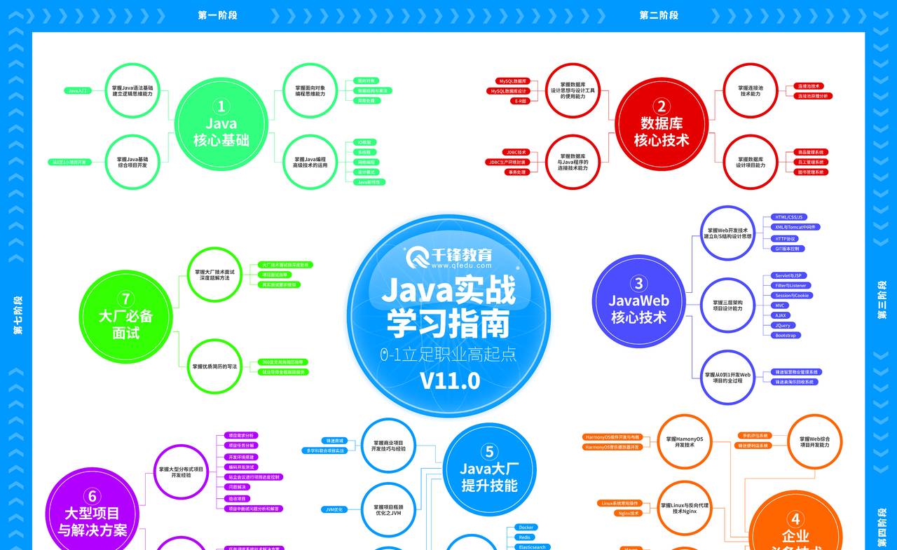 Java自学路线图(超全超详细) - 宋马