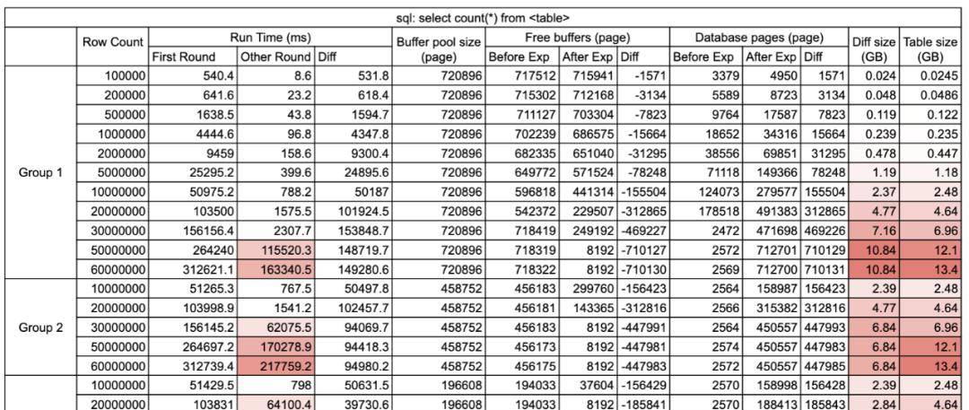 时至 2023 年，2000 万行依旧是 MySQL 表的软限制吗？