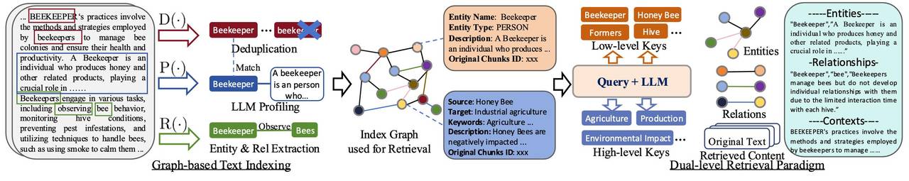 LightRAG: 简单快速的检索增强生成工具