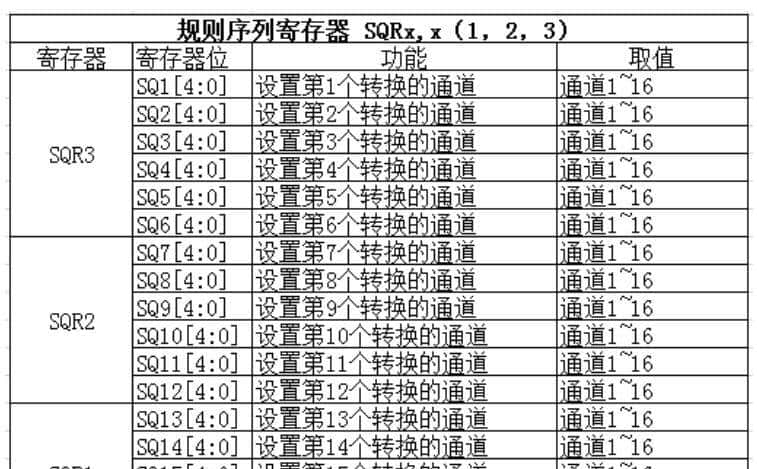 详解STM32中的ADC