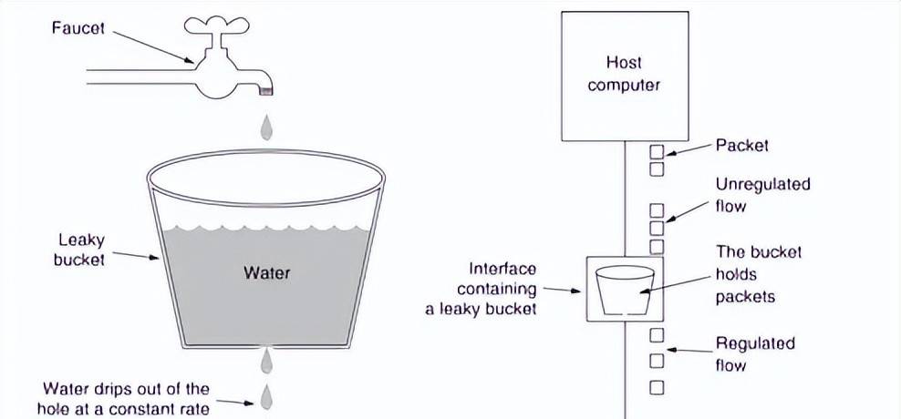 图解常见的限流算法(计数器、滑动窗口计数、漏桶、令牌桶)