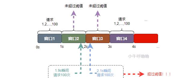 图解常见的限流算法(计数器、滑动窗口计数、漏桶、令牌桶)
