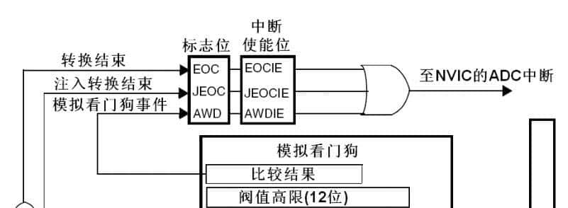 详解STM32中的ADC