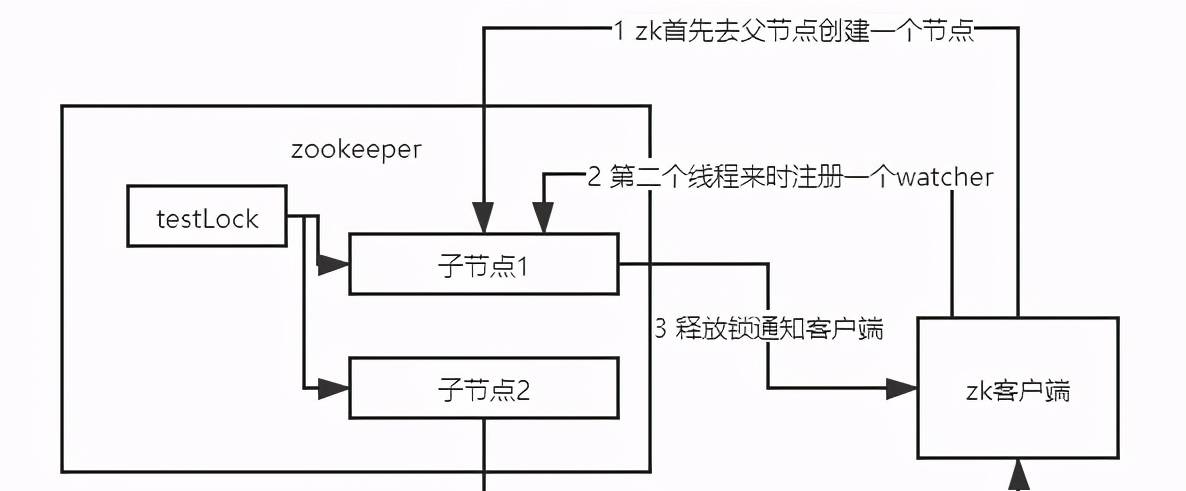 分布式锁用Redis好？还是Zookeeper好？
