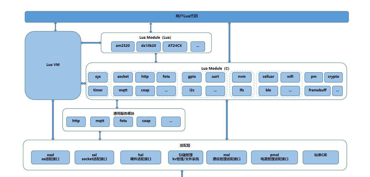 国产开源系统实则许多，看看这个使用lua脚本开发的LuatOS