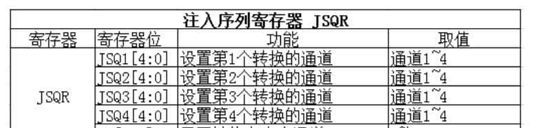 详解STM32中的ADC