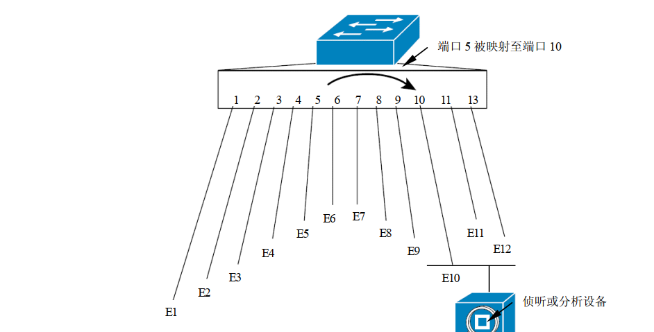 交换机．路由器．防火墙-技术提升【4.3】 - 宋马