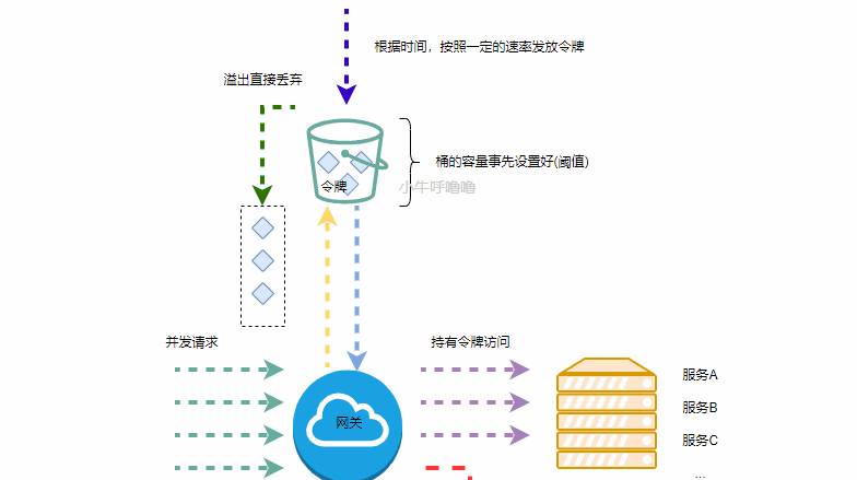 图解常见的限流算法(计数器、滑动窗口计数、漏桶、令牌桶)