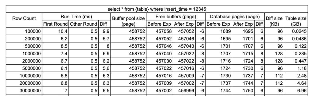 时至 2023 年，2000 万行依旧是 MySQL 表的软限制吗？