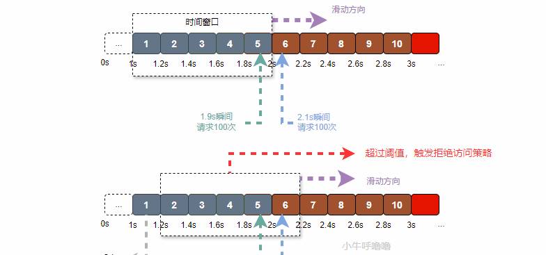图解常见的限流算法(计数器、滑动窗口计数、漏桶、令牌桶)