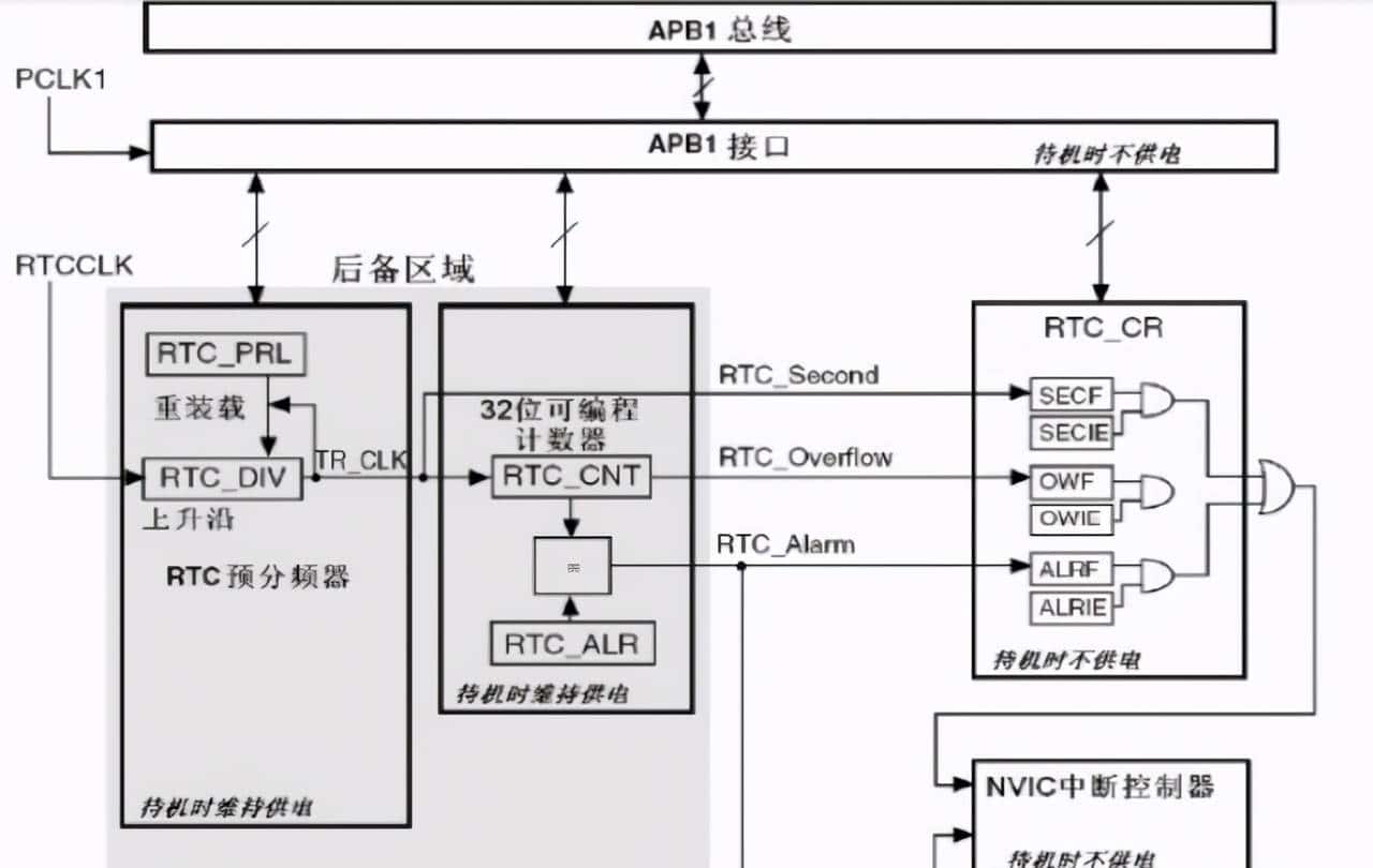 STM32嵌入式-内部RTC时钟实验 - 宋马