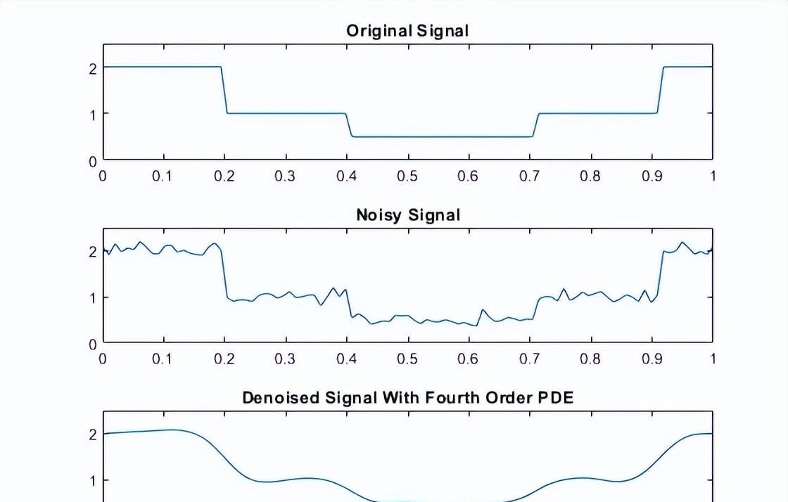 基于偏微分方程模型的一维信号降噪（MATLAB）