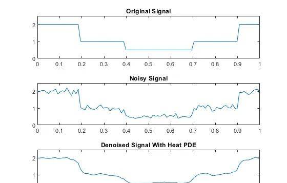 基于偏微分方程模型的一维信号降噪（MATLAB）