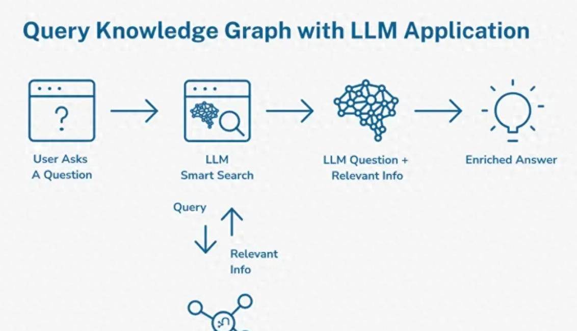 LLM高级技术：大语言模型LLM 与知识图谱（Neo4j）的集成 - 宋马