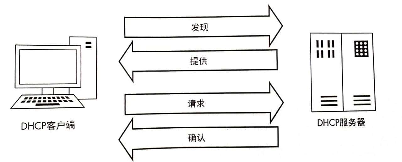 wireshark抓包——DHCP 篇