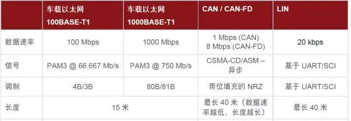 CAN/LIN/FlexRay/以太网