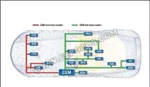 CAN/LIN/FlexRay/以太网