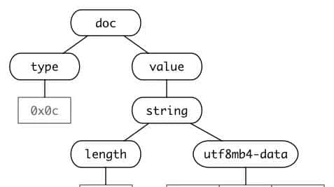 mysql 5.7 原生json类型的基本用法以及底层存储逻辑（源码分析） - 宋马