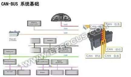 CAN/LIN/FlexRay/以太网