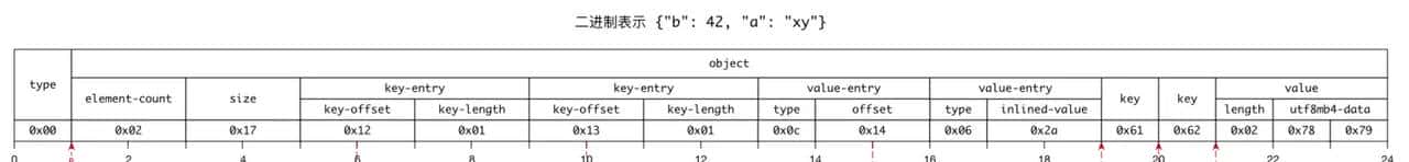 mysql 5.7 原生json类型的基本用法以及底层存储逻辑（源码分析）