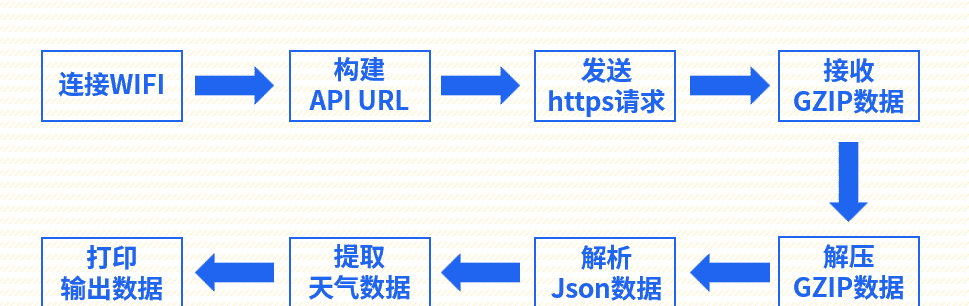ESP32通过和风天气API获取天气信息（一、API KEY方式） - 宋马