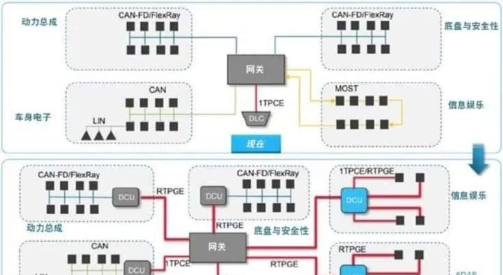 CAN/LIN/FlexRay/以太网
