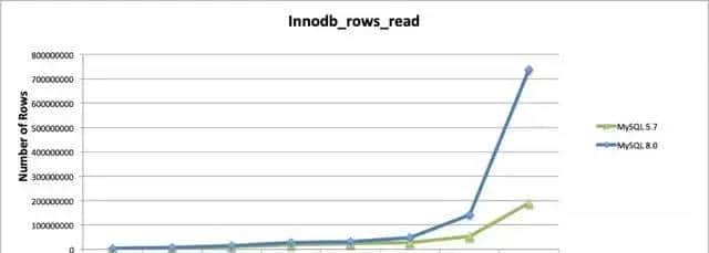 MySQL:MySQL 5.7 与 8.0 的对比分析 - 宋马