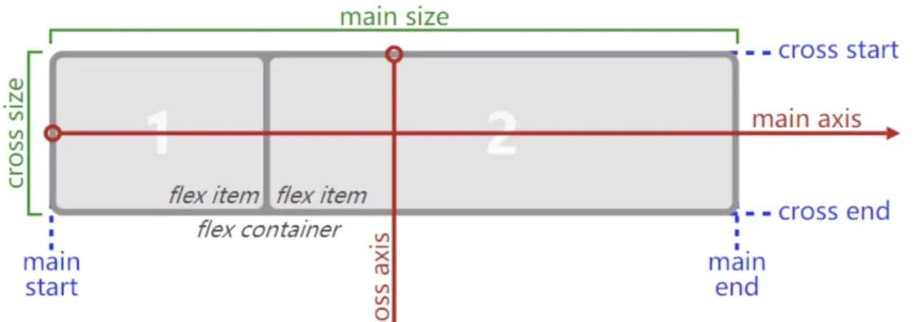 CSS3的flex弹性布局 - 宋马