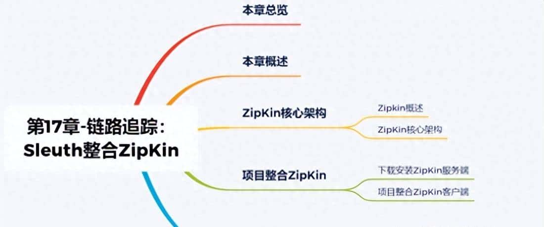 一文带你读懂 链路追踪：Sleuth整合ZipKin - 宋马