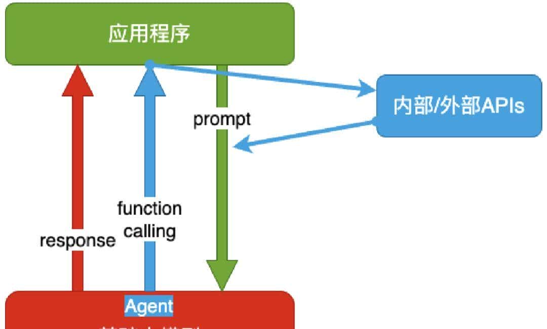 大模型应用的技术架构有哪些？一文讲清4种大模型应用的技术架构 - 宋马