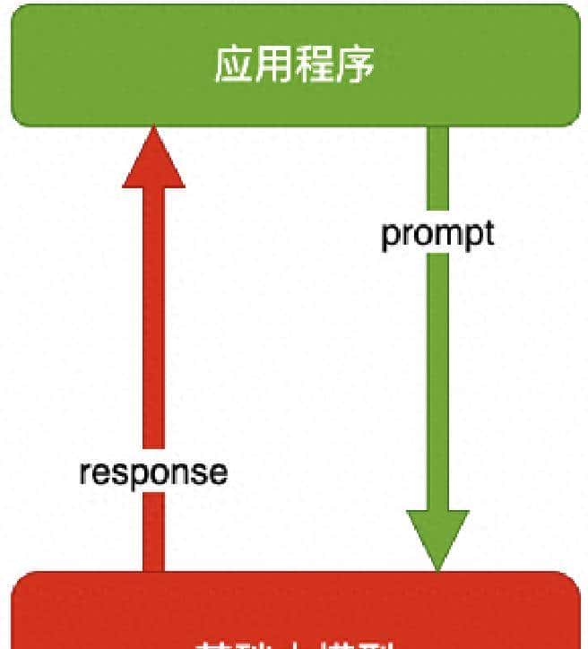 大模型应用的技术架构有哪些？一文讲清4种大模型应用的技术架构 - 宋马