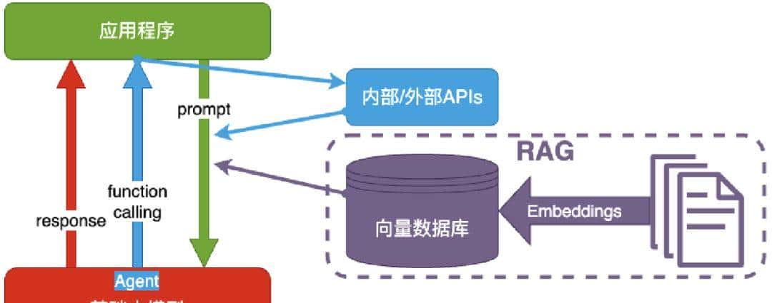 大模型应用的技术架构有哪些？一文讲清4种大模型应用的技术架构 - 宋马