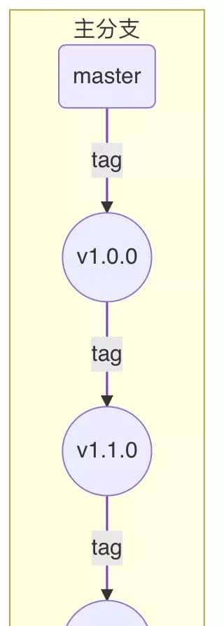 Git团队多人协作开发分支流程管理方案 - 宋马