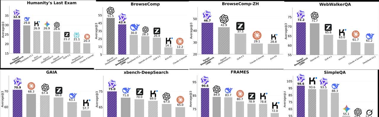 通义 DeepResearch 开源：超越 ChatGPT！