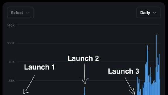 每天开发2.5万新 App,一度挤爆 GitHub!一个仅有 15 人的团队创建了“欧洲版 Cursor”,三个月挣了 1 个亿