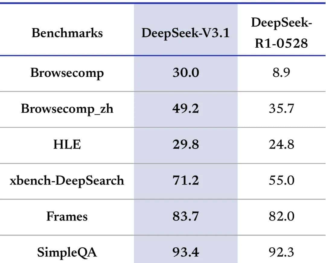 Deepseek的“一小步”——一文为你全面介绍Deepseek V3.1新版本的更新、使用情况及意义
