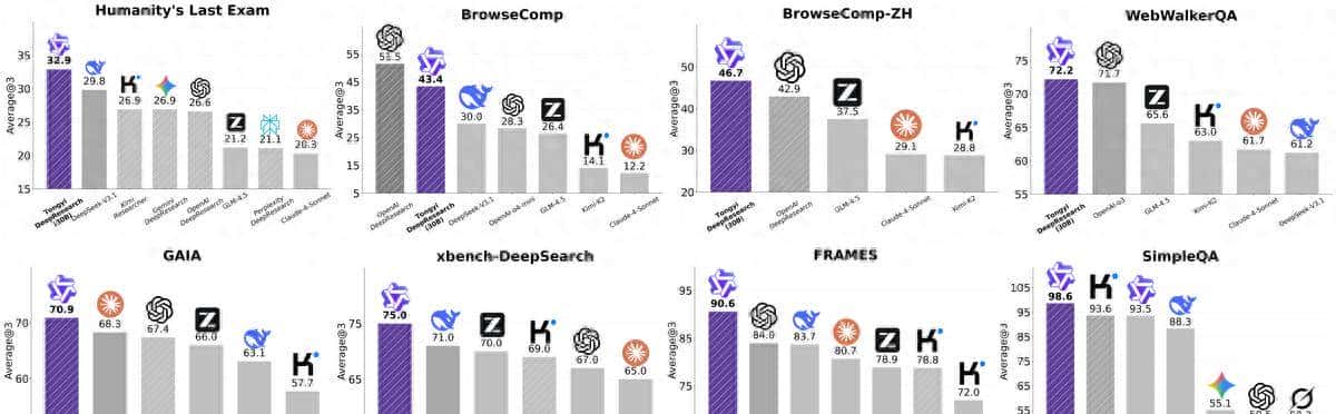 阿里开源通义DeepResearch:登顶开源Agent模型榜首 - 宋马
