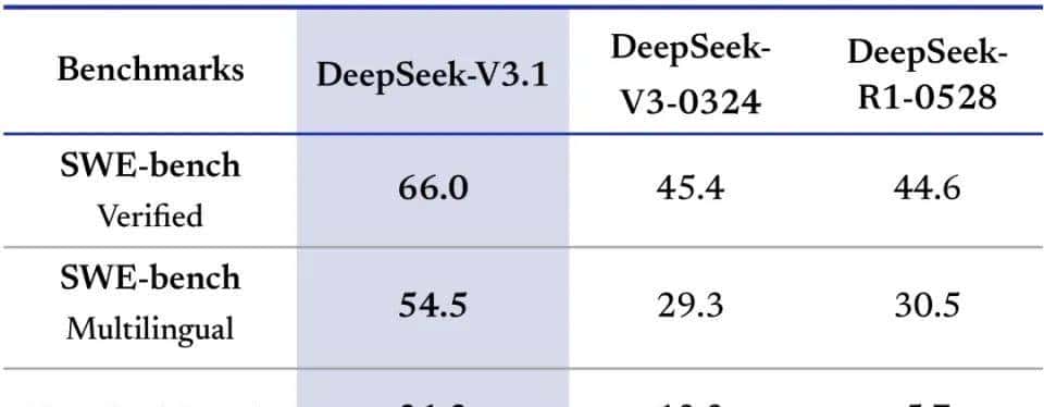 Deepseek的“一小步”——一文为你全面介绍Deepseek V3.1新版本的更新、使用情况及意义