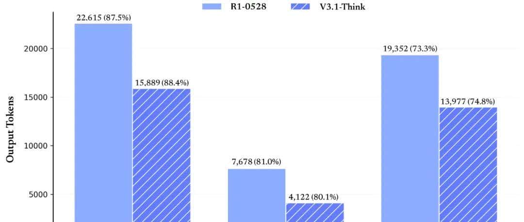 Deepseek的“一小步”——一文为你全面介绍Deepseek V3.1新版本的更新、使用情况及意义