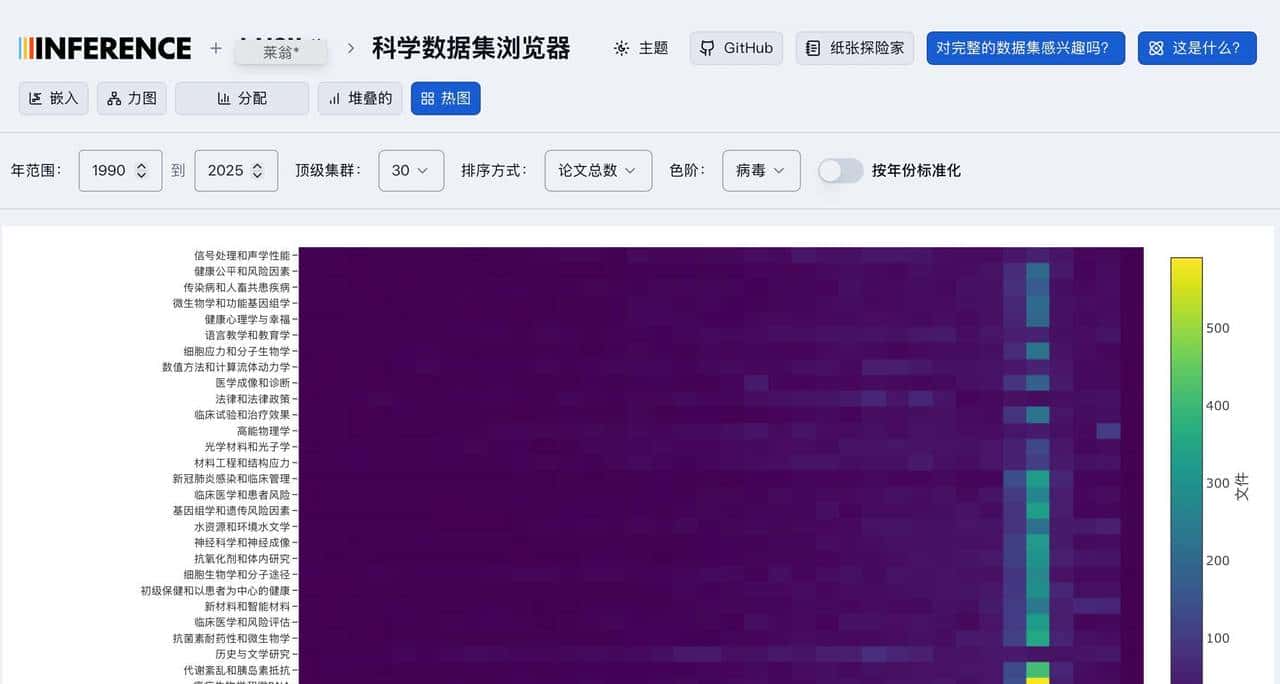 科研党狂喜！这个逆天开源工具让1亿论文直观展示