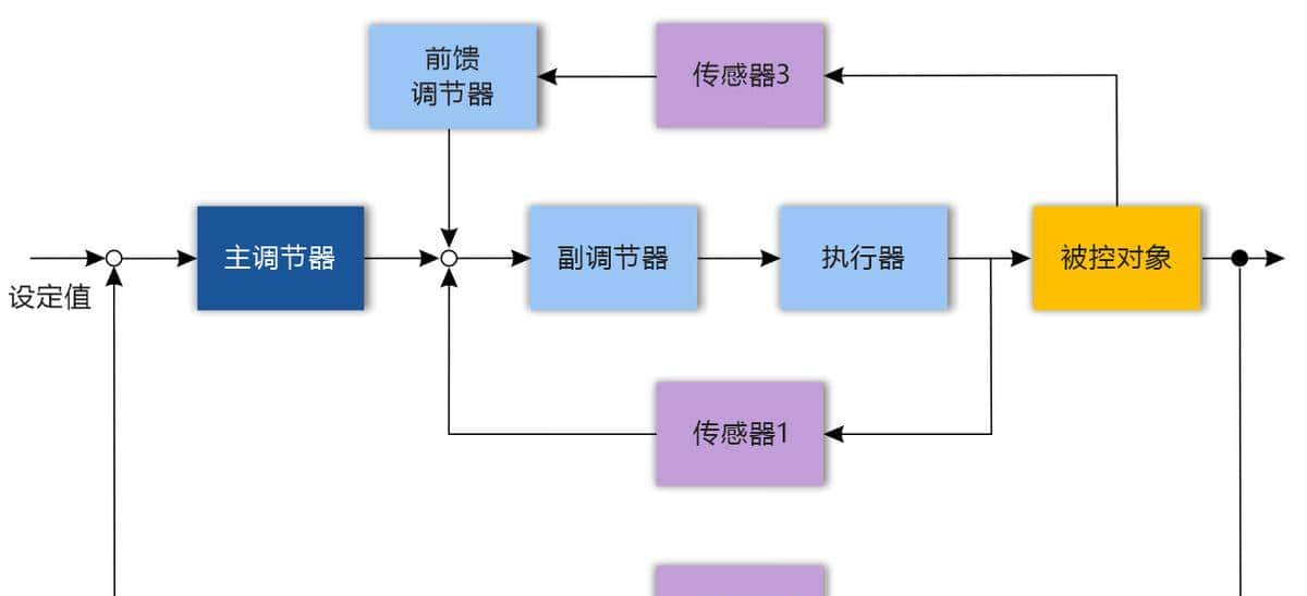 六种复杂控制系统简述：串级、分程、比值、前馈、选择性和三冲量