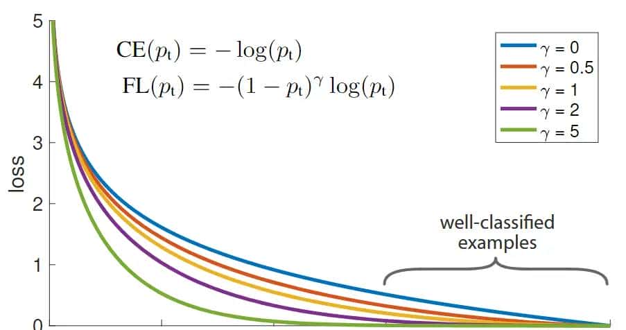 Focal loss 以及 pytorch实现 - 宋马
