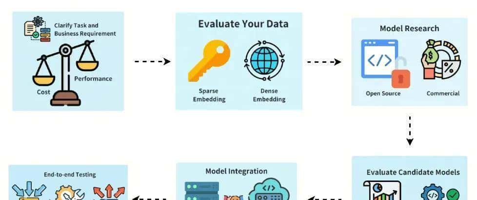 从文本到多模态，Embedding模型实用攻略