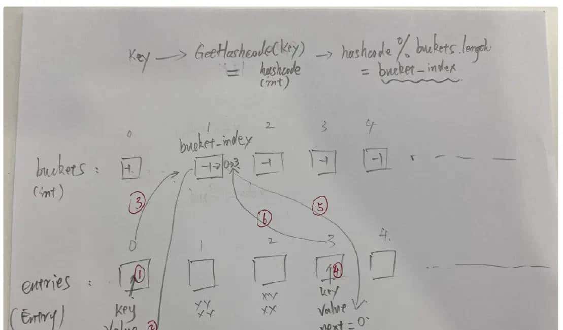 关于C#的Dictionary多线程情况下CPU 100%的问题
